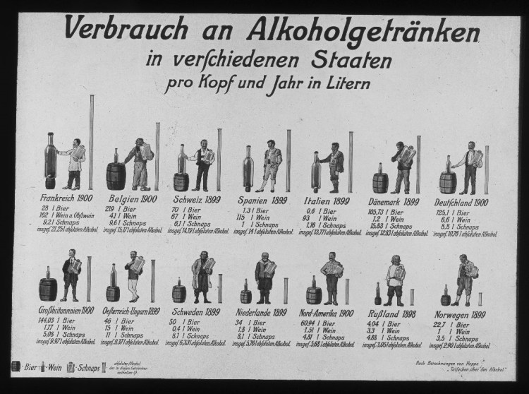 Verbrauch an Alkoholgetränken in 14 verschiedenen Staaten pro Kopf pro Jahr in Litern. (Stand von 1899-1900.) 