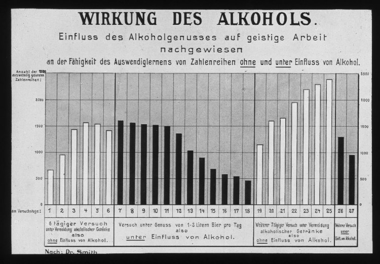 Wirkung des Alkohols.  (Einfluss des Alkoholgenusses auf geistige Arbeit, nachgewiesen an der Fähigkeit des Auswendiglernens von Zahlenreihen ohne und unter Einfluss von Alkohol.) Nach Dr. Smith 