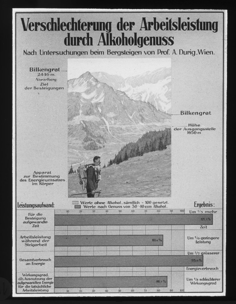 Durch Alkoholgenuss wird die Arbeitsleitung des Körpers verringert und überdies unnötig viel Kraft verbraucht. (Versuche von Prof. Dr. Durig bei Bergbesteigungen.) Graph. Darstellung.