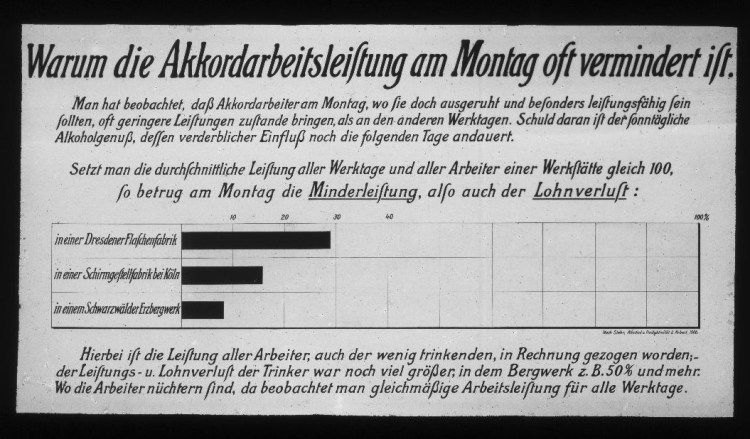 Warum die Akkordarbeitsleitung am Montag oft vermindert ist. Bis zu 50 v. H. Minderleistung- und Lohnverlust infolge sonntäglichen Alkoholgenusses
