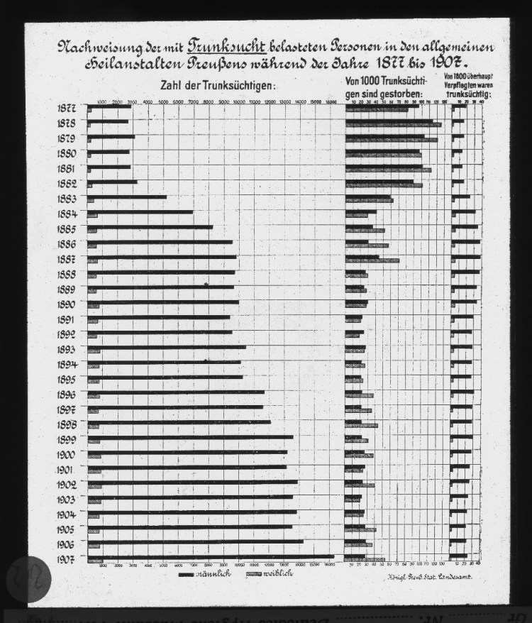Nachweisung der mit Trunksucht belasteten Personen in den allgemeinen Heilanstalten Preußens während der Jahre 1877 bis 1907. (Nach Angaben des Preuß. Statist. Landesamtes.) Starke Zunahme des Alkoholismus.  