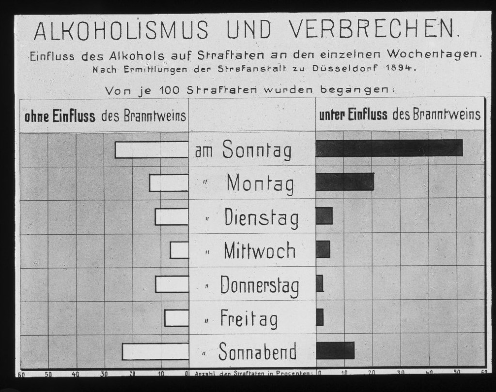 Alkoholismus und Verbrechen. Einfluss des Alkohols auf Straftaten an den einzelnen Wochentagen. (nach Ermittlungen von Dr. Koblinasky an der Strafanstalt zu Düsseldorf 1894)