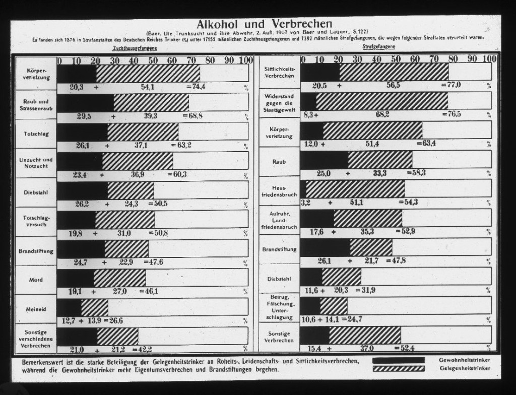 Alkoholismus und Verbrechen. Einfluss des Alkohols auf die Begehung von Verbrehen. (nach Ermittlungen aus 120 deutschen männer-Strafanstalten von Dr. Baer)