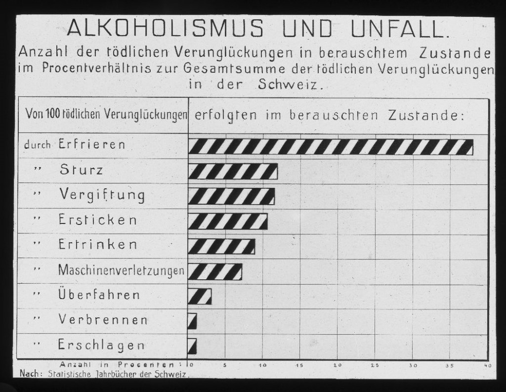 Alkoholismus und Unfall: Anzahl der tödlichen Verunglückungen in berauschtem Zustand im Pronzentverhältnis zur Gesamtsumme der tödlichen Verunglückungen in der Schweiz.