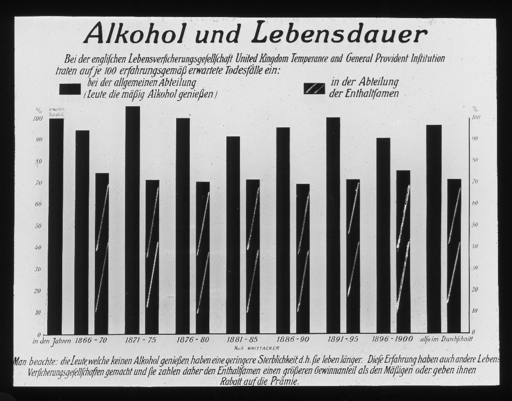 Alkohol und Lebensdauer. (Graph. Darstellung nach Beobachtungen der englischen Lebensversicherungsgesellschaft United Temperance 1866-1900). Enthaltsame haben längere Lebensdauer.