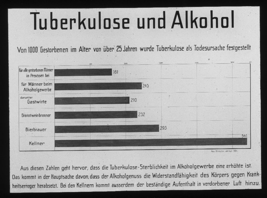 Tuberkulose und Alkohol. (Größere Sterblichkeit bei den Alkoholberufen)