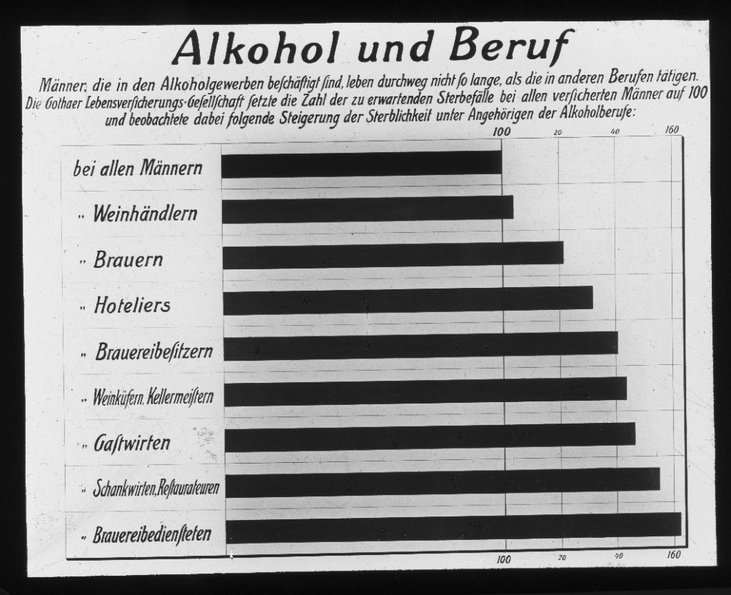 Alkohol und Beruf. Graph. Darstellung nach Beobachtung der Gothaer Lebensversicherungsgesellschaft. In Alkoholberufen Sterblichkeit bis über 60 v.H. höher als beim Durchschnitt.