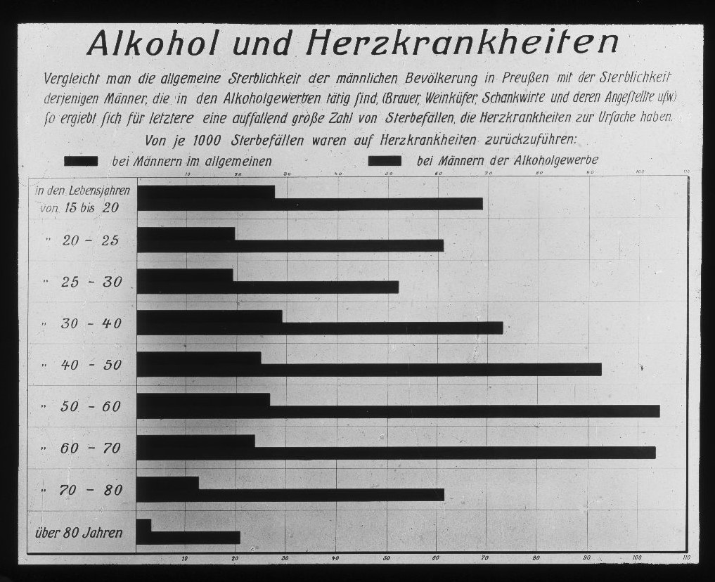 Alkohol und Herzkrankheiten. Graph. Darstellung. Unter den in Alkoholgewerben tätigen Männern sind weit mehr Herzkranke als in anderen Berufen
