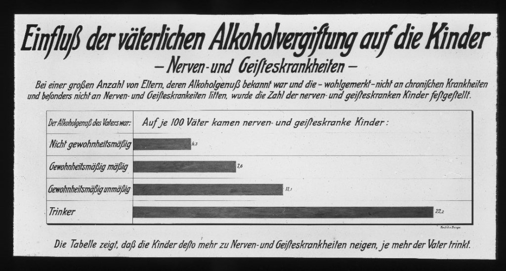 Einfluss der väterlichen Alkoholvergiftung auf die Kinder: Nerven- und Geisteskrankheiten (nach G. von Bunge)