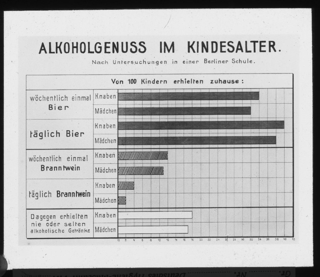 Alkoholgenuss im Kindesalter: Häufigkeit des Bier- und Branntweingenusses bei Schulkindern. (nach Untersuchungen in einer Berliner Schule.)