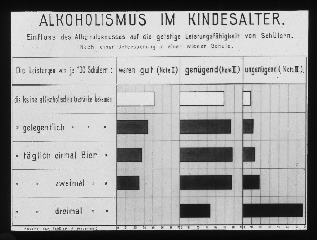 Alkoholgenuss im Kindesalter: Einfluss des Alkoholgenusses auf die geistige Leistungsfähigkeit von Schülern. (nach Schuldirektor Bayr, Wien.)