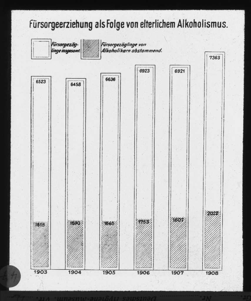 Fürsorgeerziehung als Folge von elterlichem Alkoholismus. (Preußen 1903-1908)