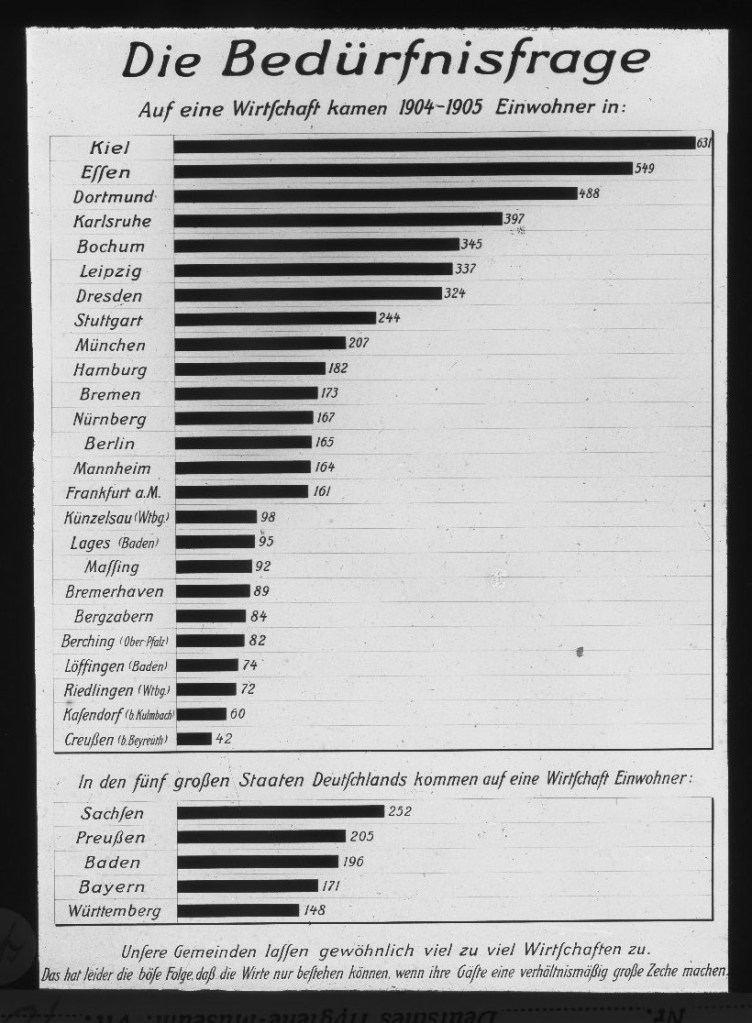 Die Bedürfnisfrage. Zahl der Einwohner, die im Jahre 1904/05 auf eine Wirtschaft kamen (in 25 deutschen Gemeinden und 5 Bundesstaaten).
