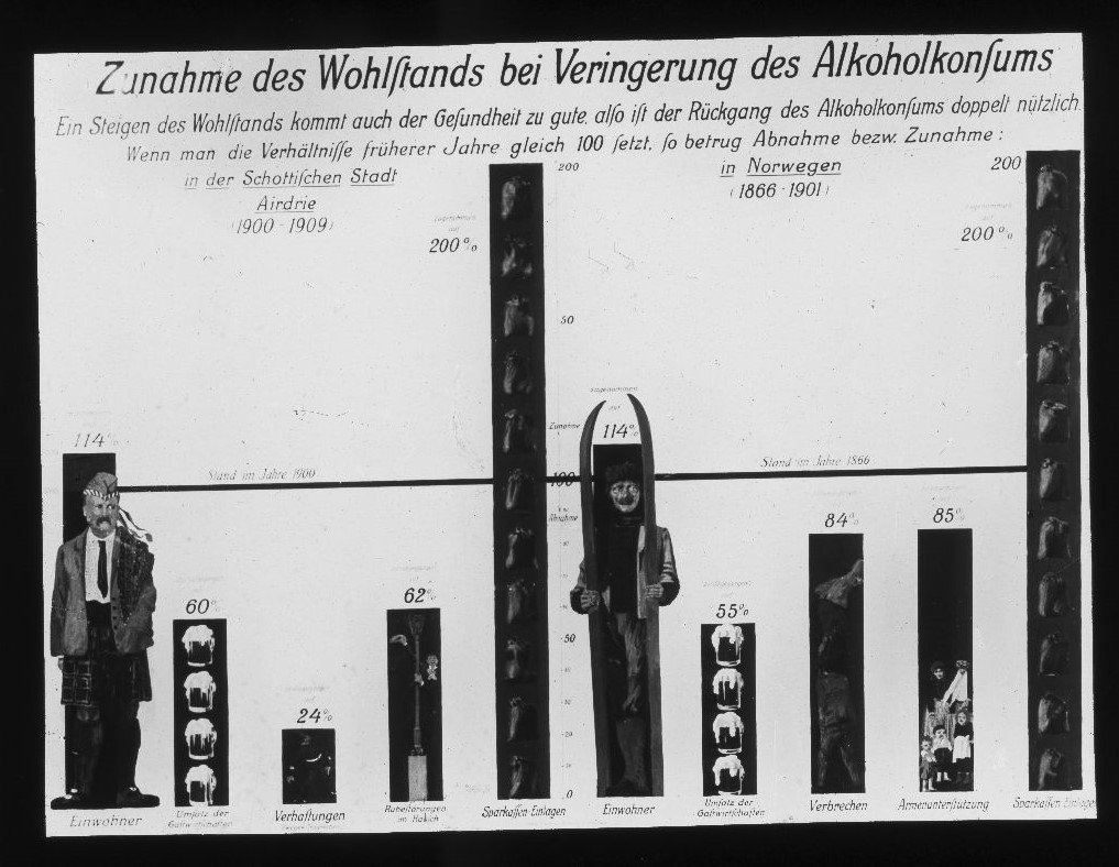 Zunahme des Wohlstandes bei Verringerung des Alkoholkonsums Wohlstand – Verringerung des Alkoholkonsums. (Airdrie in Schottland 1900-1909 und Norwegen 1866-1901.)