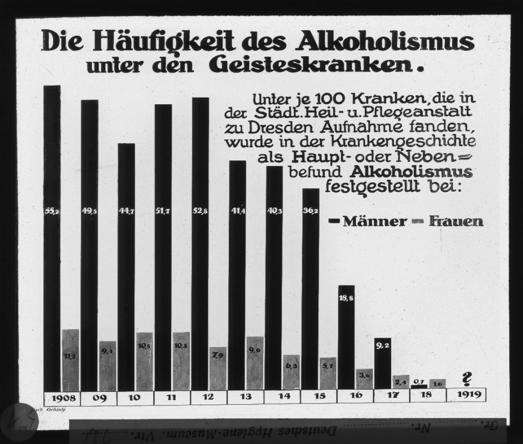 Die Häufigkeit des Alkoholismus unter den Geisteskranken. (Aus der Dresdner städtischen Heil- und Pflegeanstalt 1908-1918.) Nach Oehmig. Starke Alk------cholismus während des Krieges als Folge einschränkenden Maßnahmen.